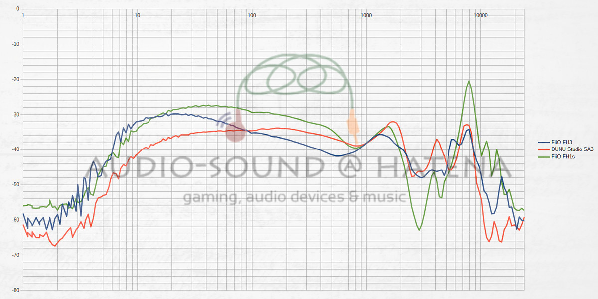 FiiO FH3 vs DUNU Studio SA3 vs FiiO FH1s