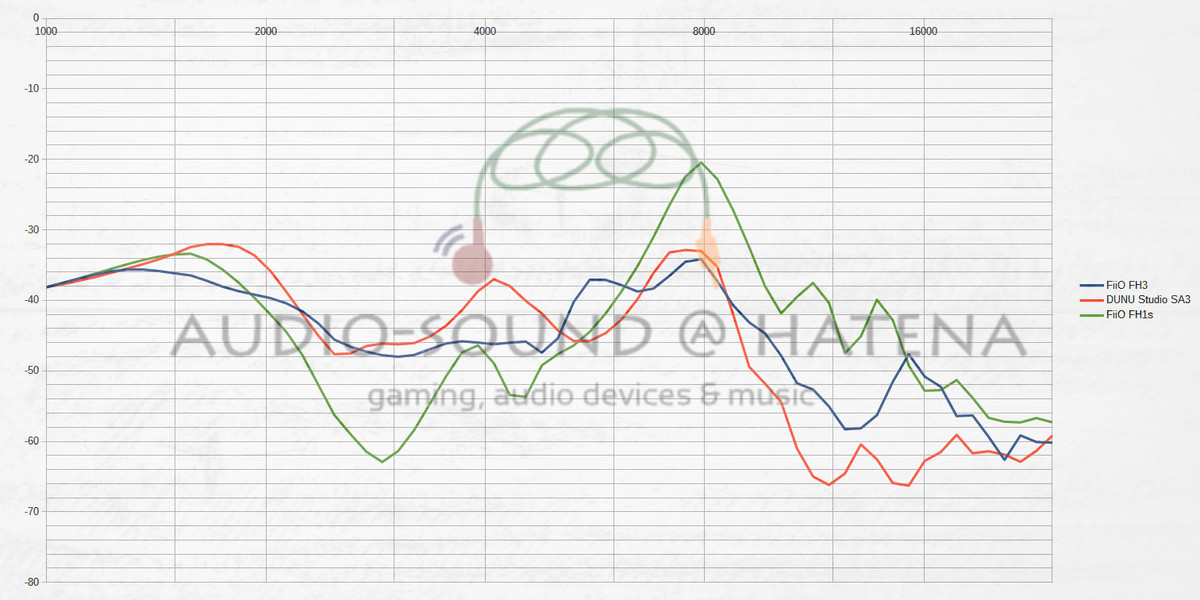FiiO FH3 vs DUNU Studio SA3 vs FiiO FH1s