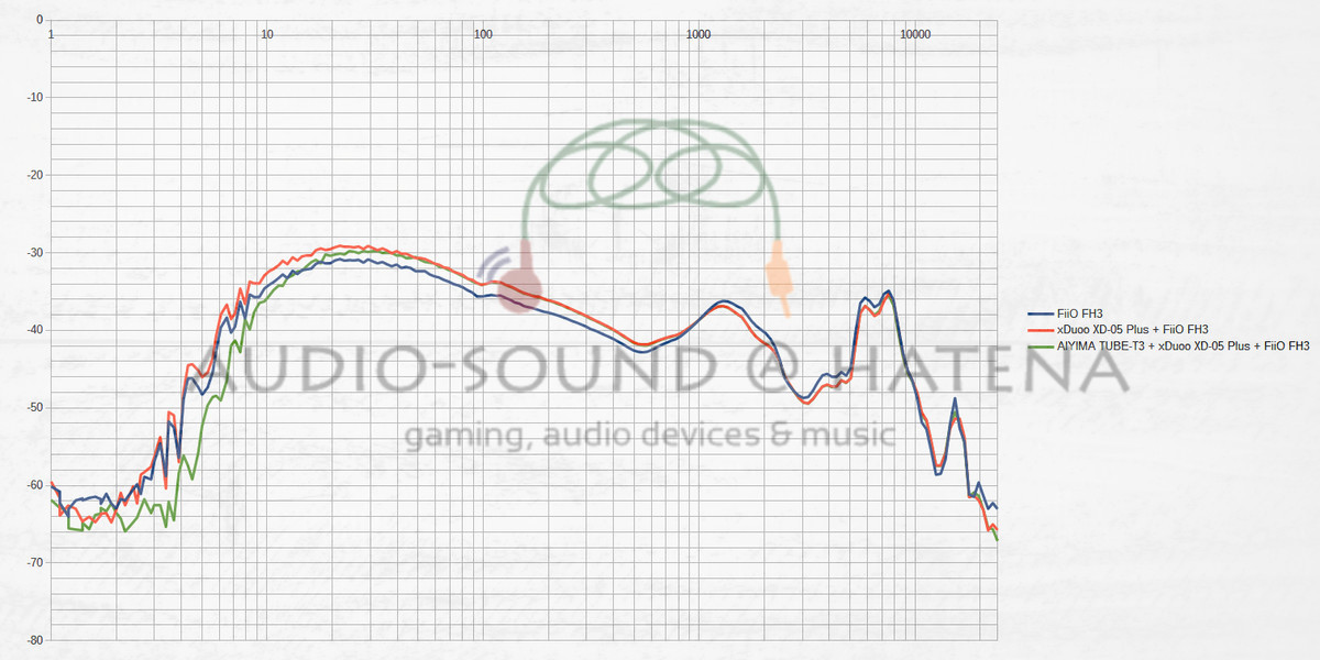 FiiO FH3
