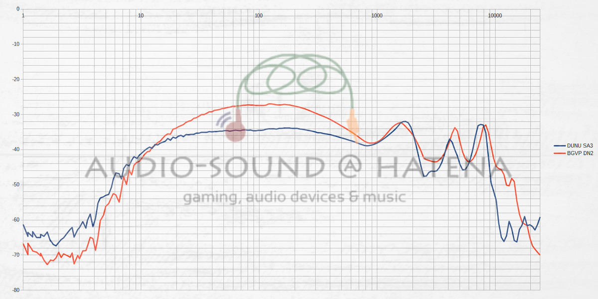 DUNU Studio SA3 vs BGVP DN2