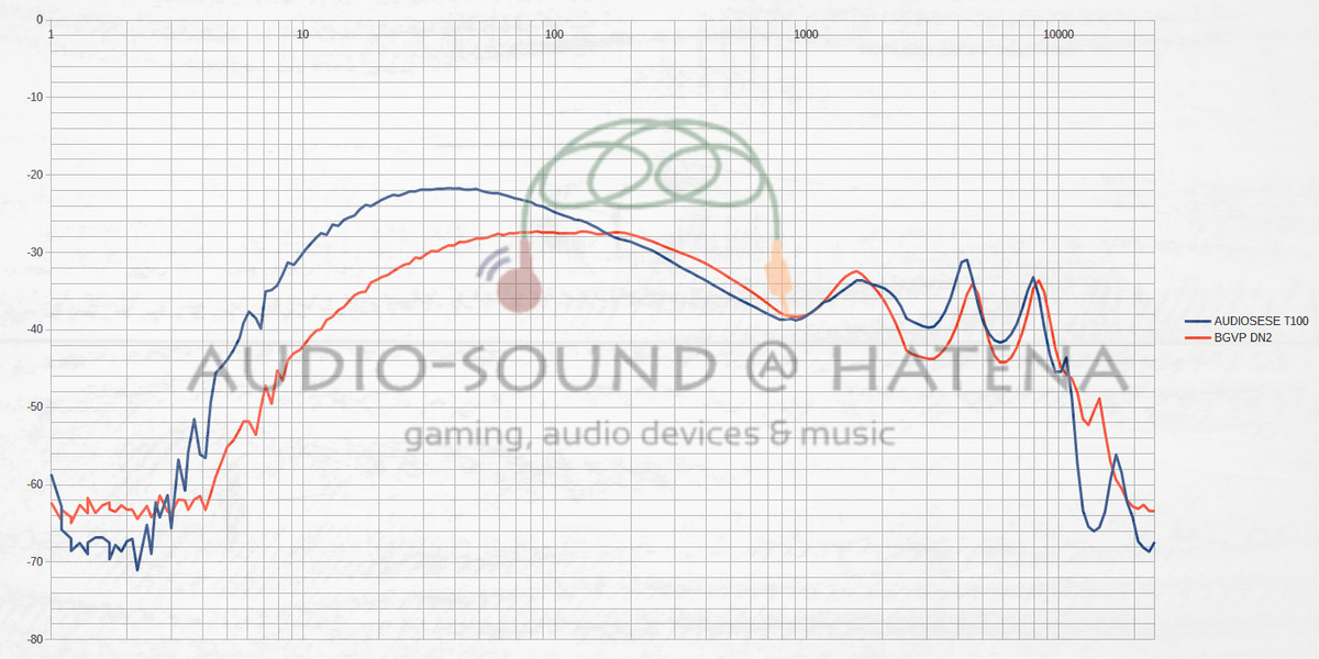 BGVP DN2 vs AUDIOSENSE T100