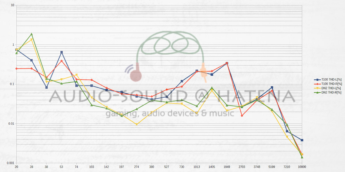 AUDIOSENSE T100 vs BGVP DN2