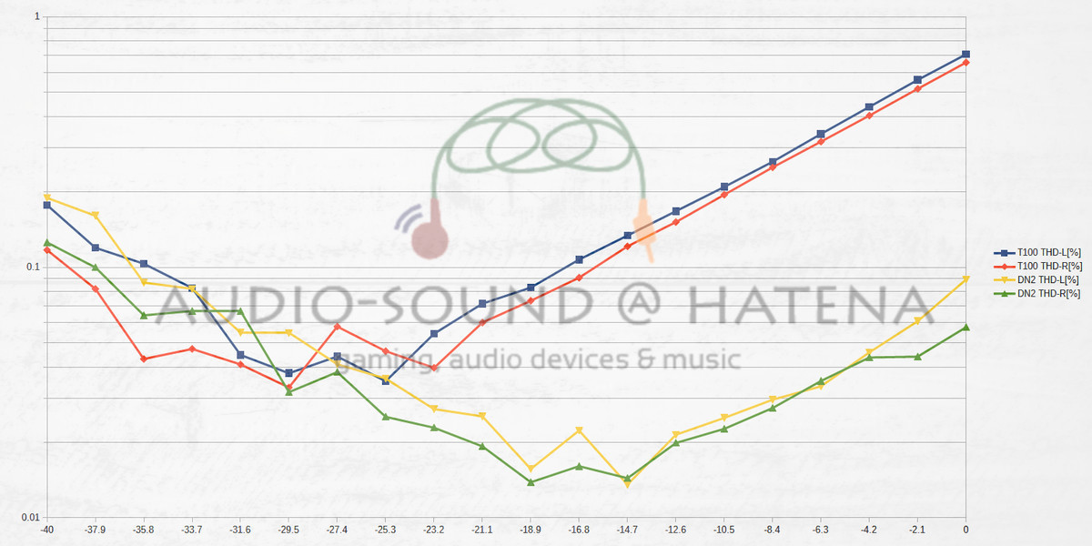 AUDIOSENSE T100 vs BGVP DN2