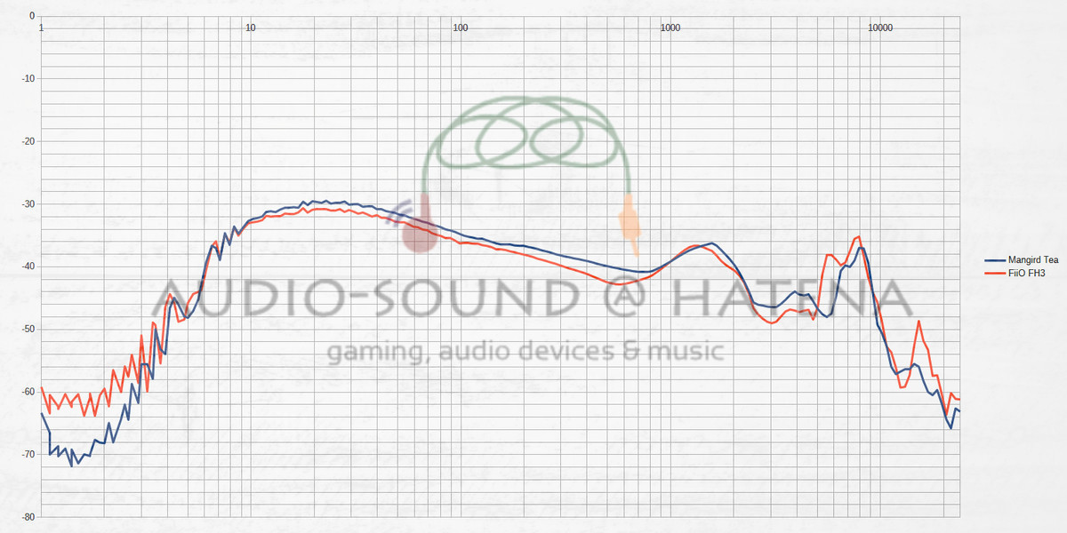 FiiO FH3 vs Mangird Tea（周波数特性、自由音場補正済み）