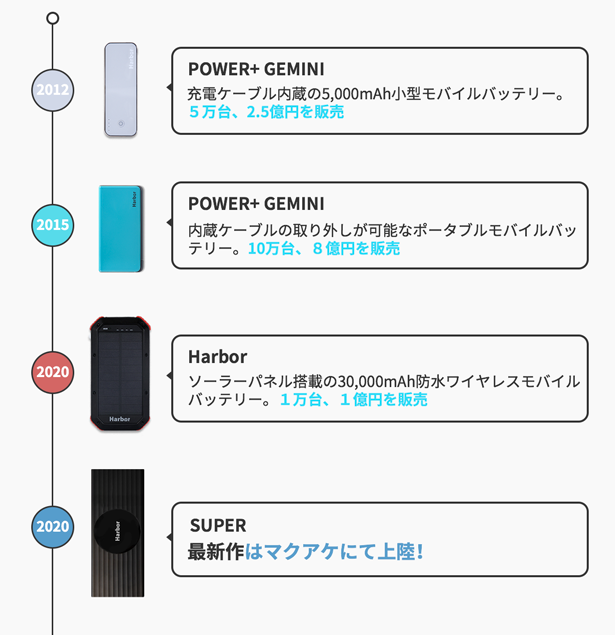 Harborの代表的製品