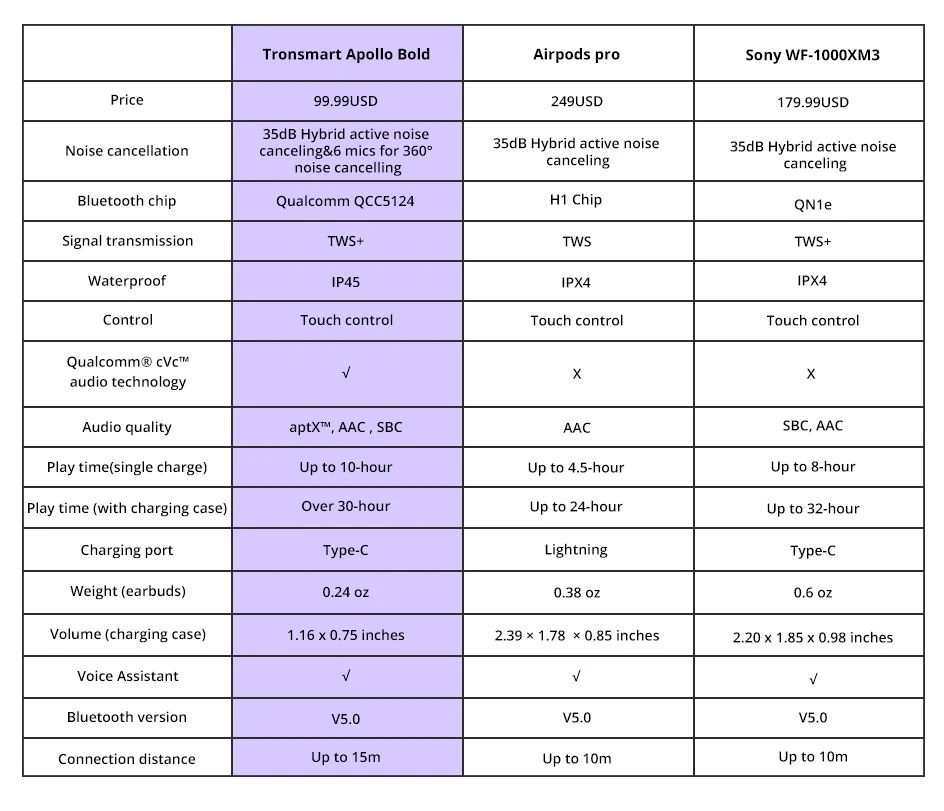 Tronsmart Apollo Bold