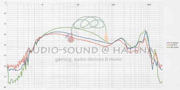 Tri Starsea vs FiiO FH3 vs qdc Uranus（補正@1khz）