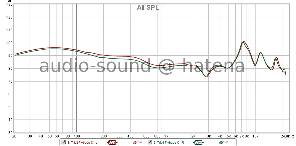 Tribit Flybuds C1 Frequency Response Tribit Flybuds C1 Frequency Response