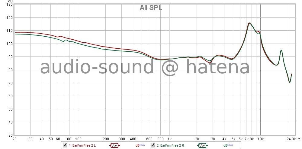 EarFun Free 2 Frequency Response (Free-field correction) EarFun Free 2 Frequency Response (Free-field correction)