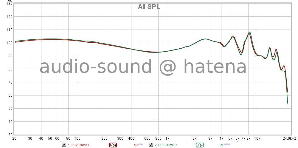 CCZ Plume Frequency Response CCZ Plume Frequency Response