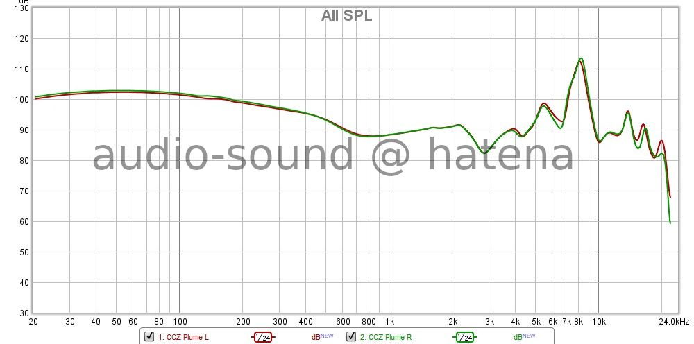 CCZ Plume Frequency Response CCZ Plume Frequency Response