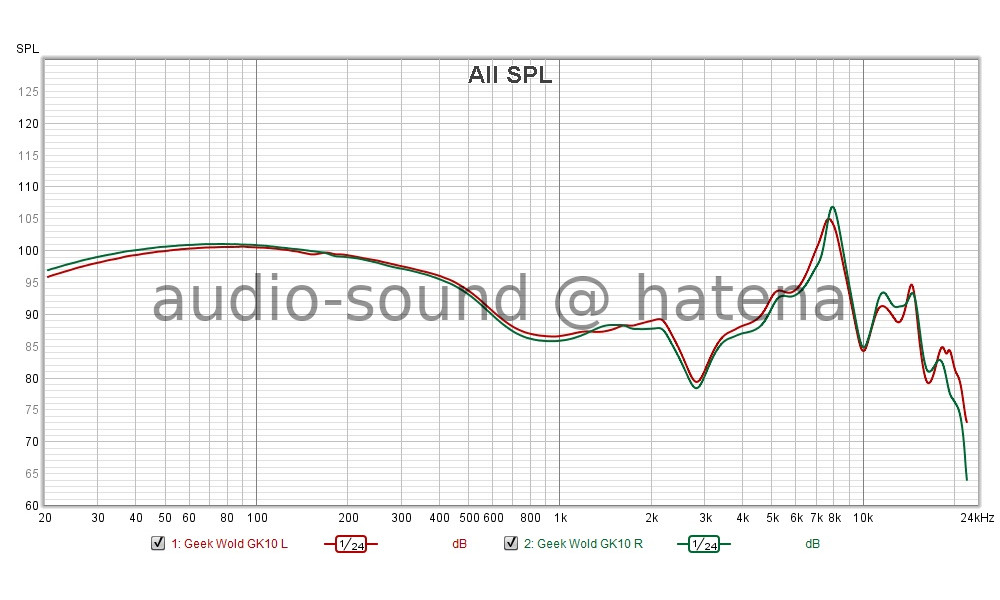 Geek Wold GK10 Frequency Response (Free-field correction) Geek Wold GK10 Frequency Response (Free-field correction)