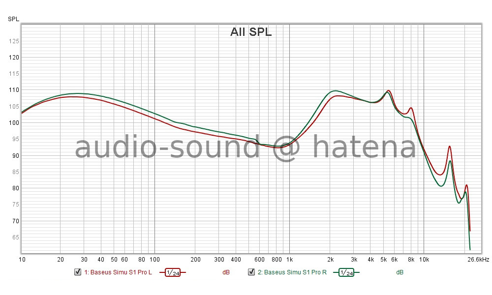 UGREEN Hitune X5 Frequency Response (RAW) Baseus SiMU S1 Pro Frequency Response (RAW)