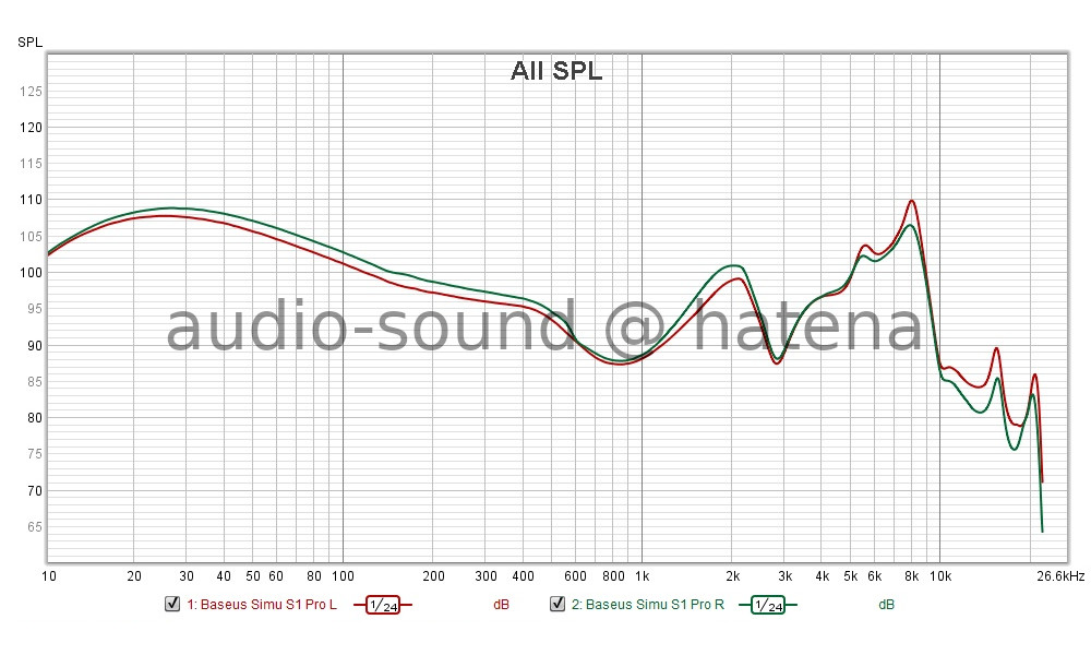 UGREEN Hitune X5 Frequency Response (Free-field correction) Baseus SiMU S1 Pro Frequency Response (Free-field correction)