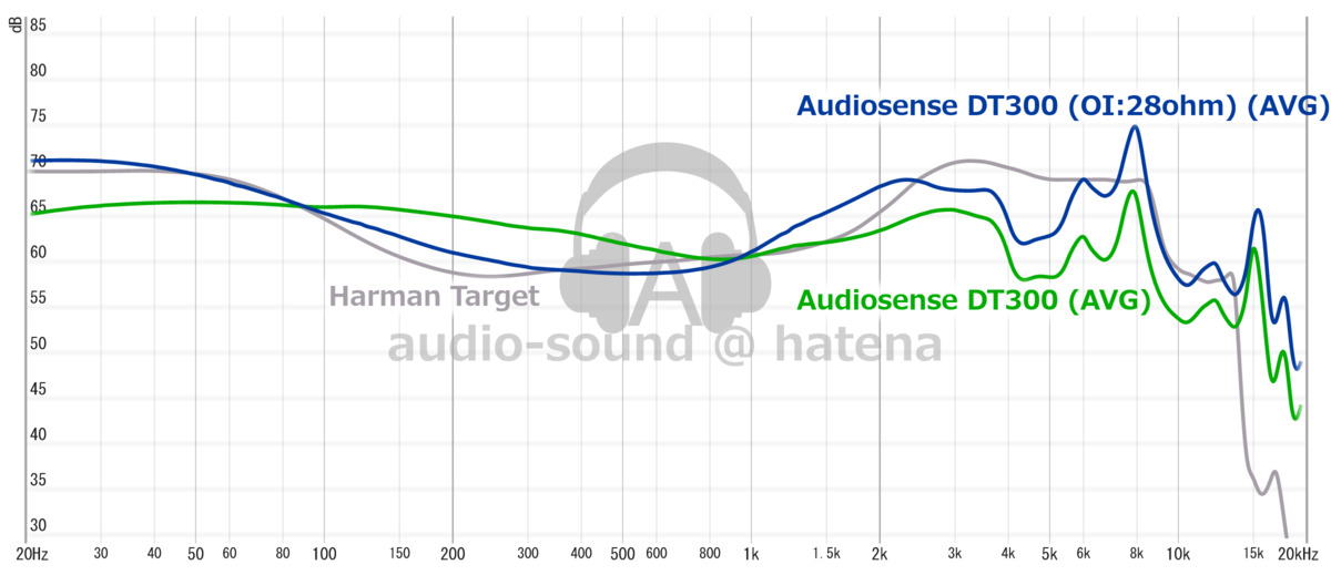 Geek Wold GK10 Frequency Response (RAW) Audiosense DT300 Frequency Response (RAW)