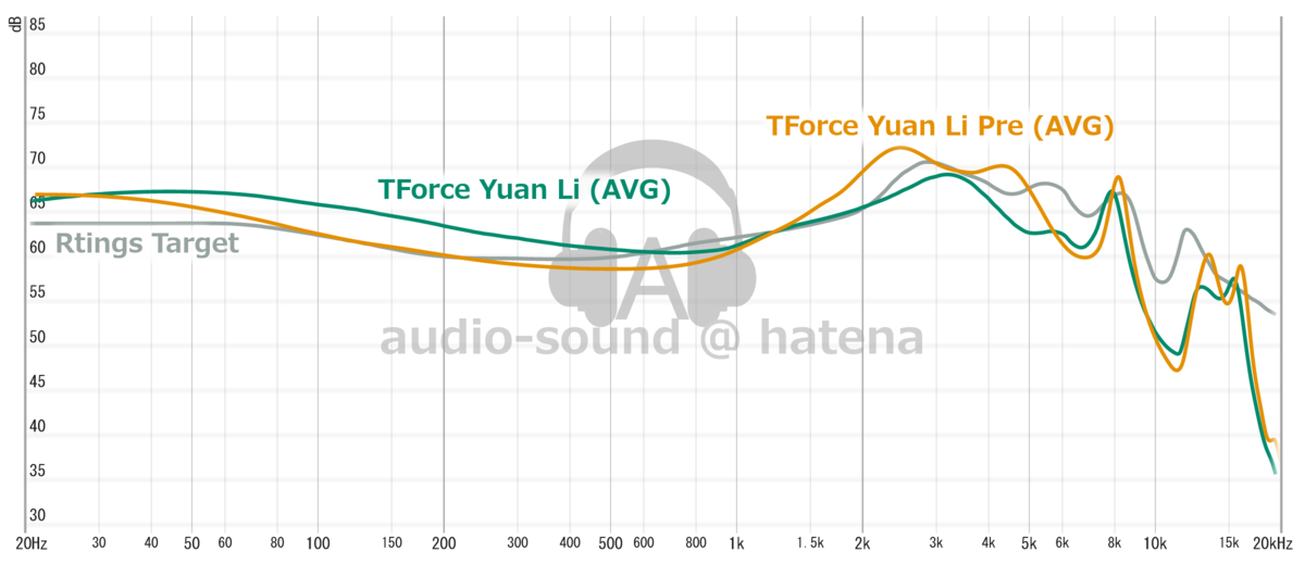 TForce Yuan Li Pre Frequency Response (RAW) TForce Yuan Li Frequency Response (RAW)