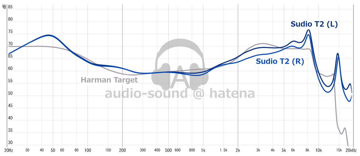 Sudio T2 Pro Frequency Response (RAW) Sudio T2 Pro Frequency Response (RAW)