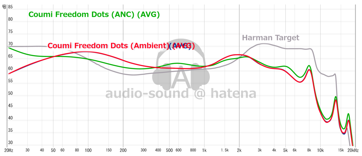 Coumi Freedom Dots Frequency Response (RAW) Coumi Freedom Dots Frequency Response (RAW)