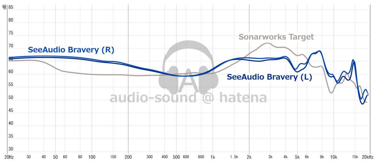 SeeAudio Bravery Frequency Response (RAW) SeeAudio Bravery Frequency Response (RAW)