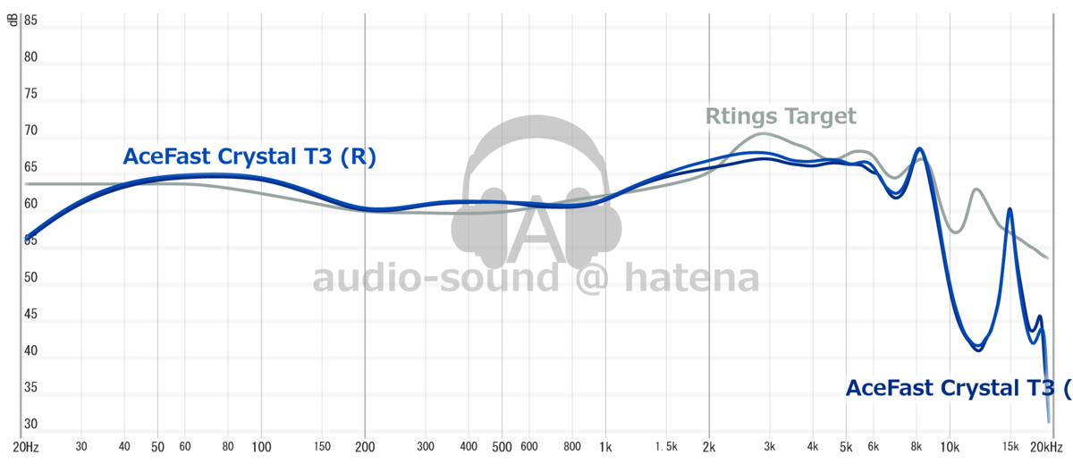 AceFast Crystal T3 Frequency Response (RAW) AceFast Crystal T3 Frequency Response (RAW)