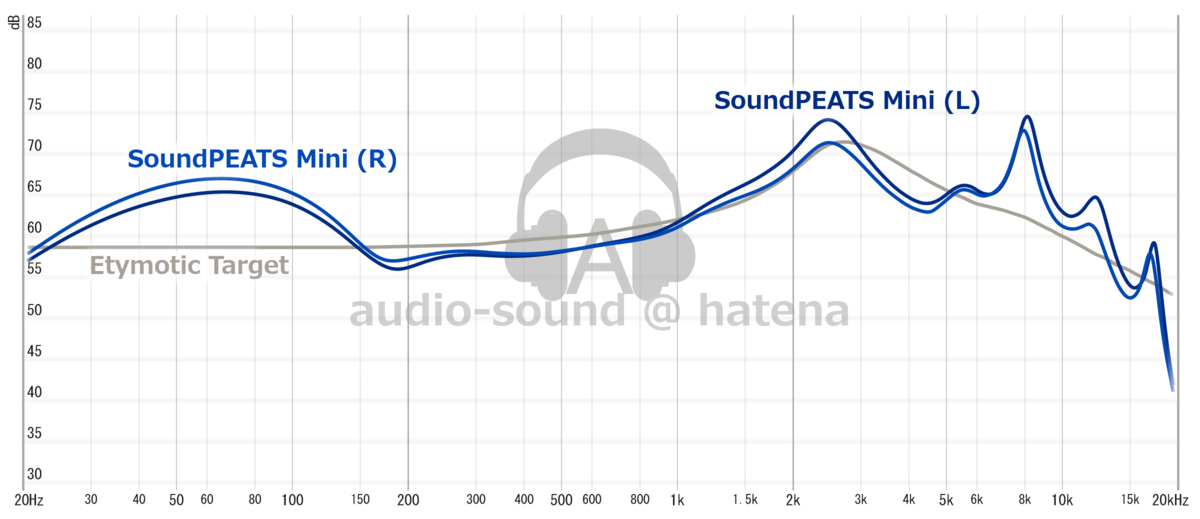 SoundPEATS Mini Frequency Response (RAW) SoundPEATS Mini Frequency Response (RAW)