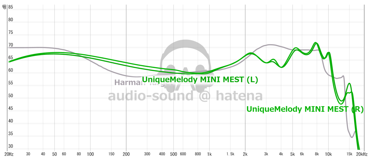UniqueMelody MINI MEST Frequency Response (RAW) UniqueMelody MINI MEST Frequency Response (RAW)