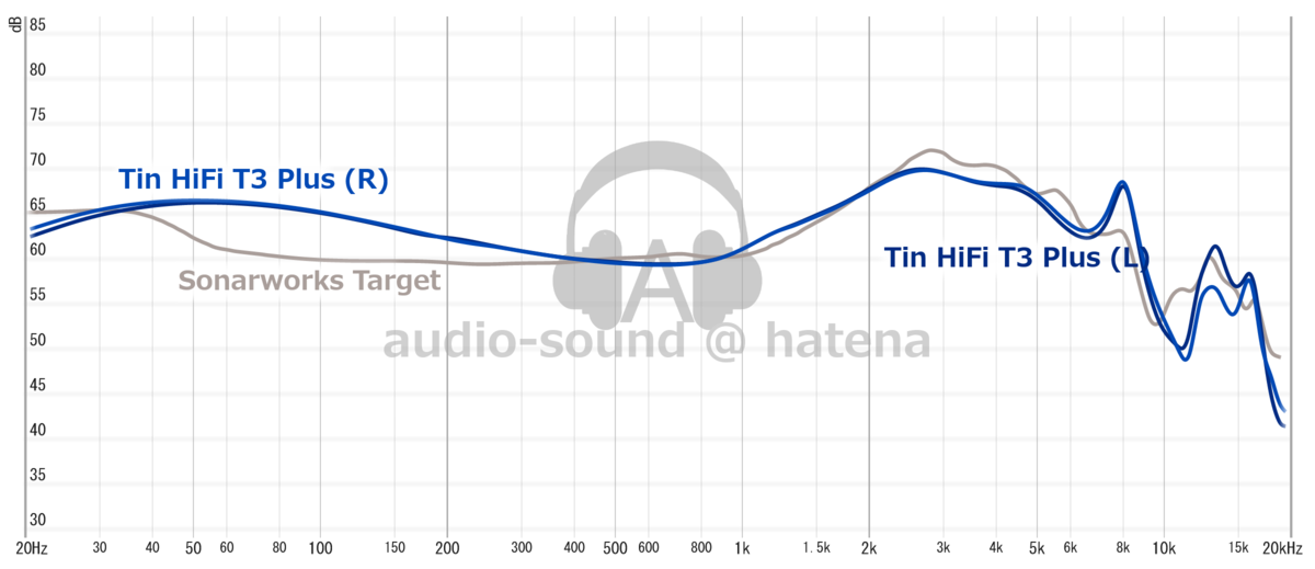 TinHiFi T3 Plus Frequency Response (RAW) TinHiFi T3 Plus Frequency Response (RAW)