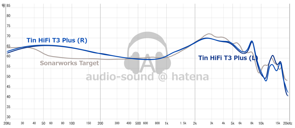 TINHiFi T3 Plus