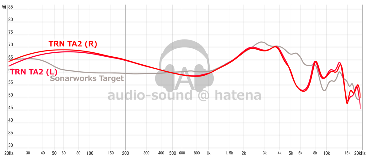 TRN TA2 Frequency Response (RAW) TRN TA2 Frequency Response (RAW)