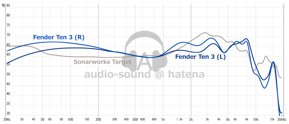 Fender TEN 3 Frequency Response (RAW) Fender TEN 3 Frequency Response (RAW)