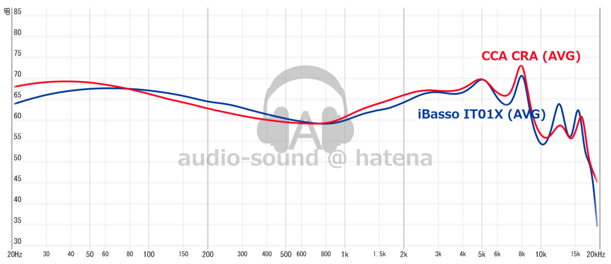 iBasso IT01X vs CCA CRA