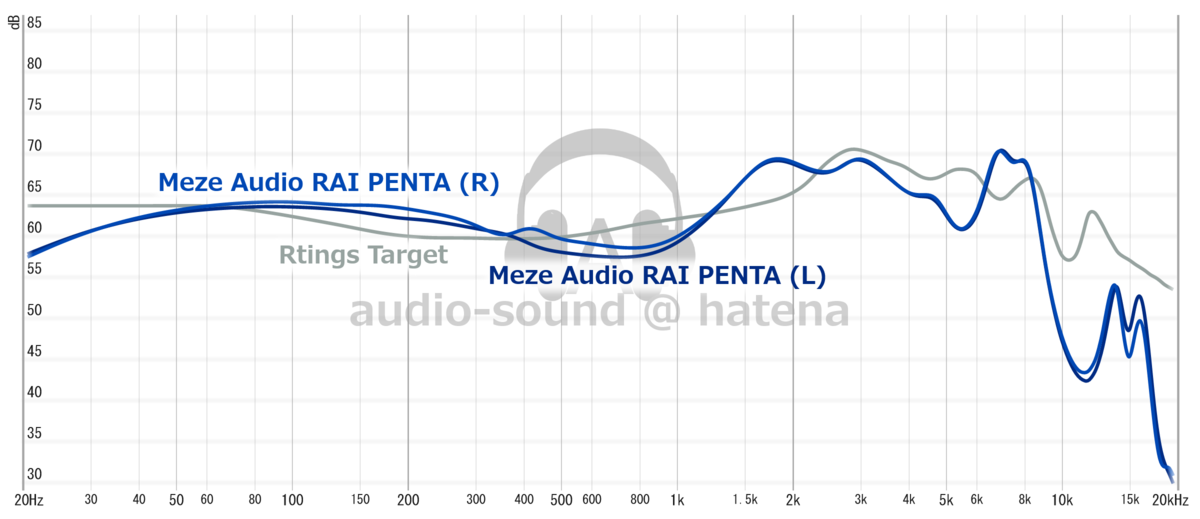 MEZE RAI PENTA Frequency Response (RAW) MEZE RAI PENTA Frequency Response (RAW)