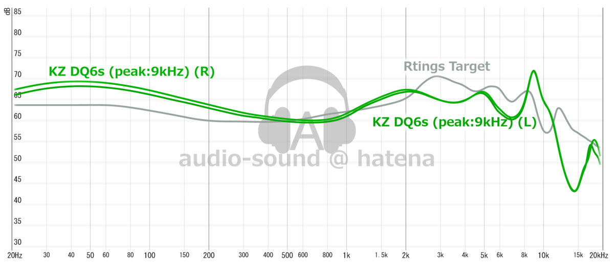 KZ × HBB DQ6S Frequency Response (RAW) KZ × HBB DQ6S Frequency Response (RAW)