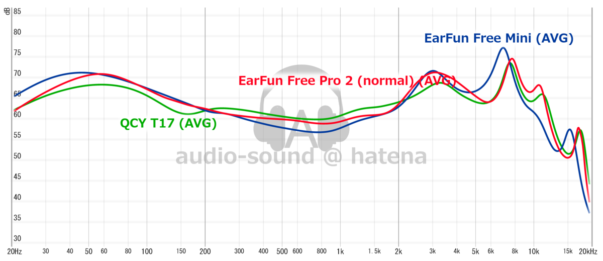 QCY T17、EarFun Free Pro 2との比較