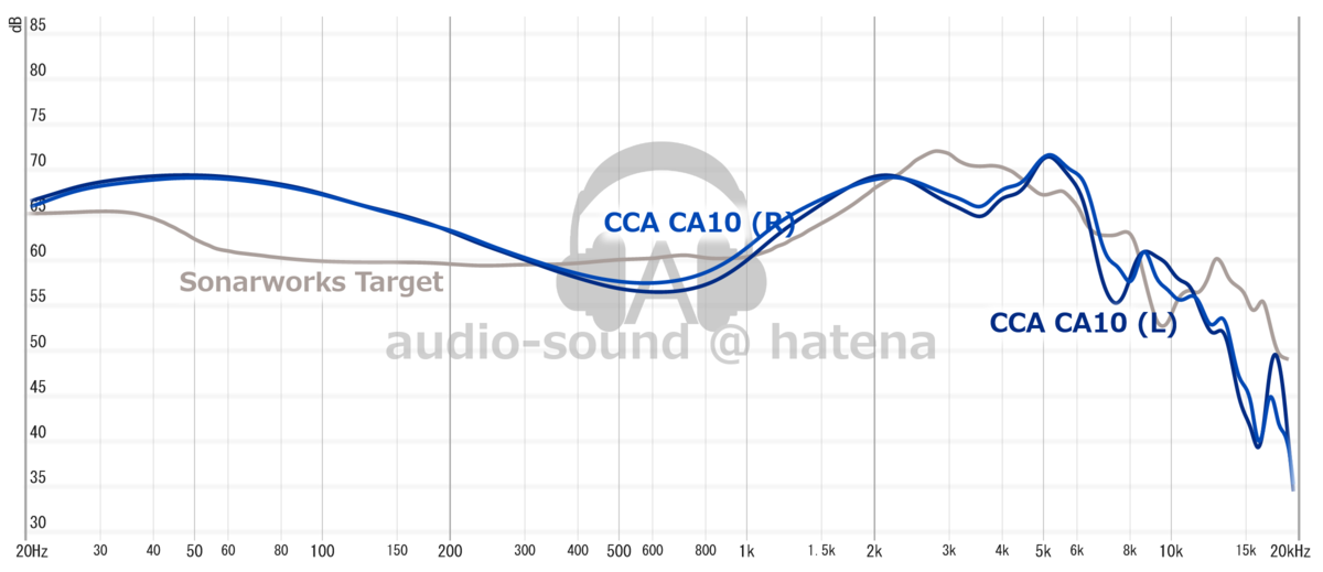 CCA CA10 Frequency Response (RAW) CCA CA10 Frequency Response (RAW)