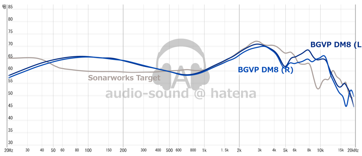 BGVP DM8 Frequency Response (RAW) BGVP DM8 Frequency Response (RAW)