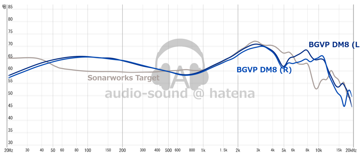 BGVP DM8