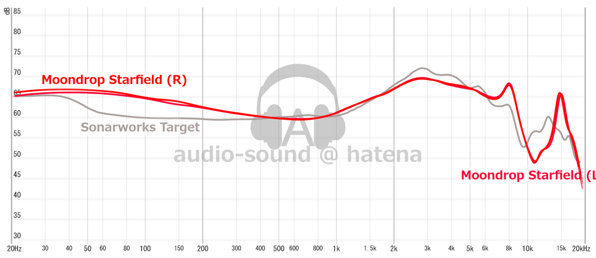 Moondrop Starfield Frequency Response (RAW) Moondrop Starfield Frequency Response (RAW)