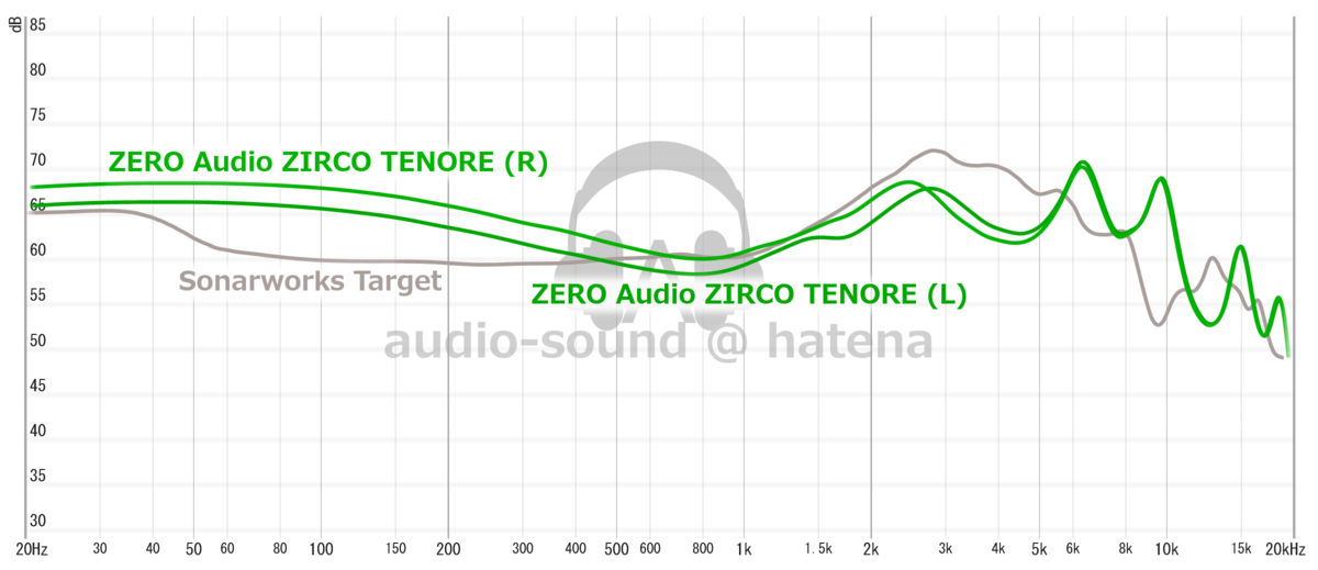 ZERO AUDIO ZIRCO TENORE Frequency Response (RAW) ZERO AUDIO ZIRCO TENORE Frequency Response (RAW)