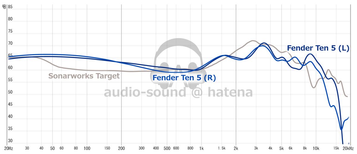Fender TEN 5 Frequency Response (RAW) Fender TEN 5 Frequency Response (RAW)