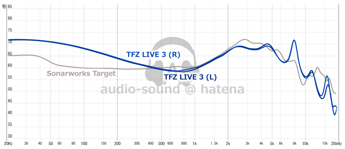 TFZ LIVE 3 Frequency Response (RAW) TFZ LIVE 3 Frequency Response (RAW)