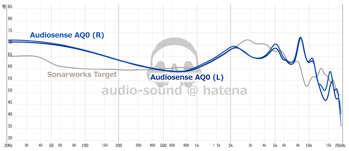 Audiosense AQ0 Frequency Response (RAW) Audiosense AQ0 Frequency Response (RAW)