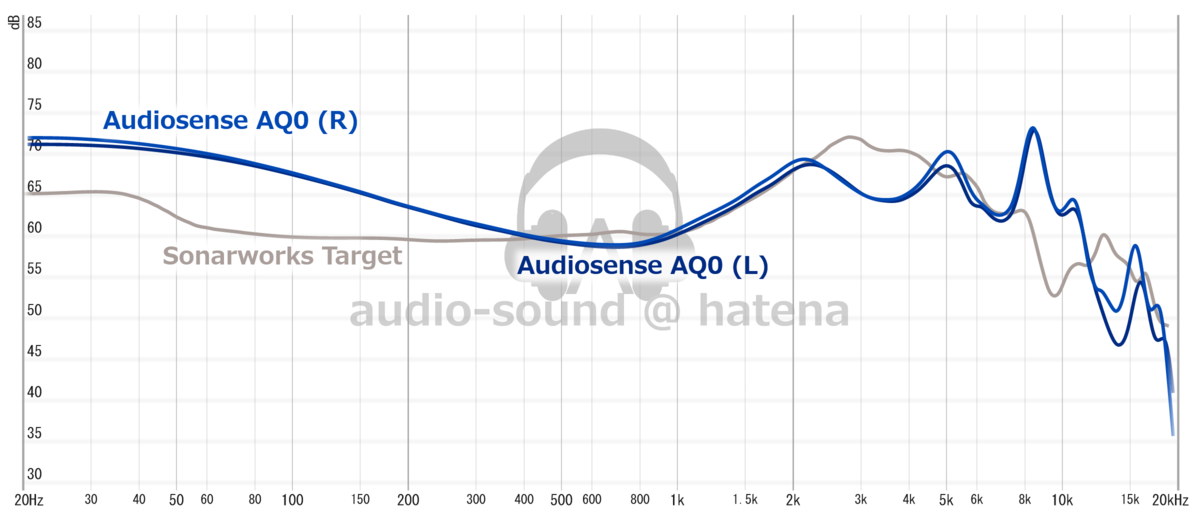 Audiosense AQ0