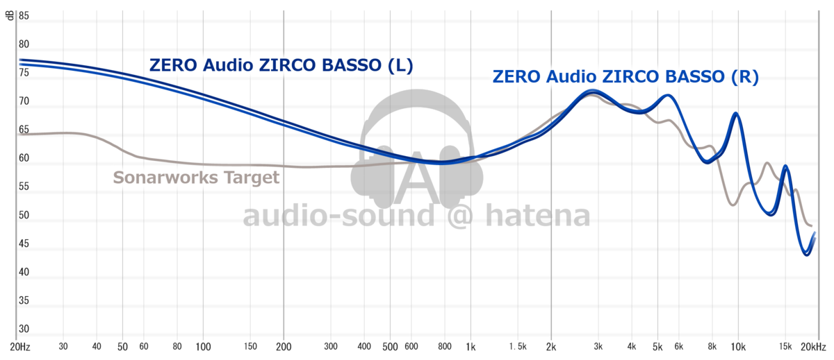 ZERO AUDIO ZIRCO BASSO Frequency Response (RAW) ZERO AUDIO ZIRCO BASSO Frequency Response (RAW)