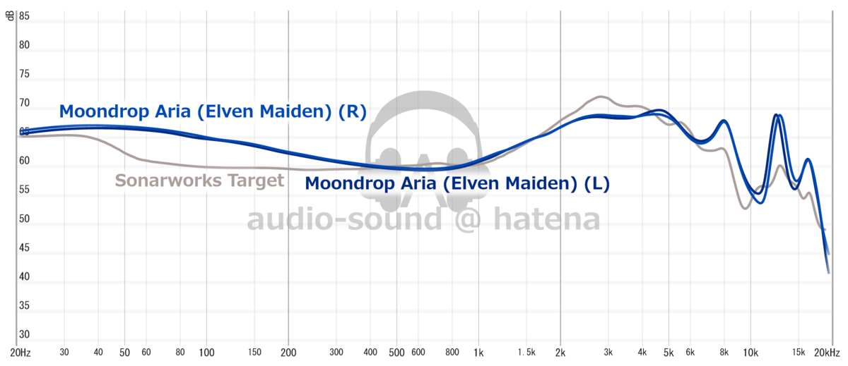 Moondrop Aria (Elven Maiden) Frequency Response (RAW) Moondrop Aria (Elven Maiden) Frequency Response (RAW)