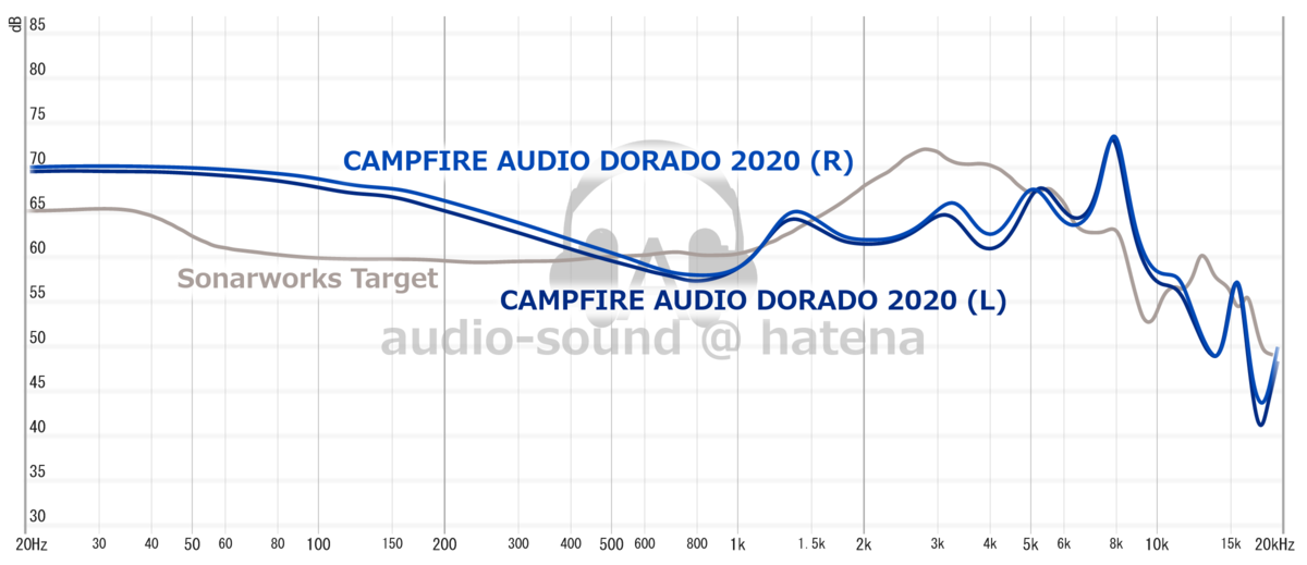 Campfire Audio DORADO 2020 Frequency Response (RAW) Campfire Audio DORADO 2020 Frequency Response (RAW)