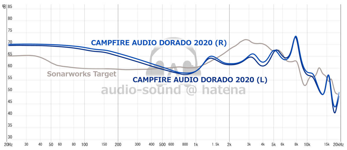 Campfire Audio DORADO 2020