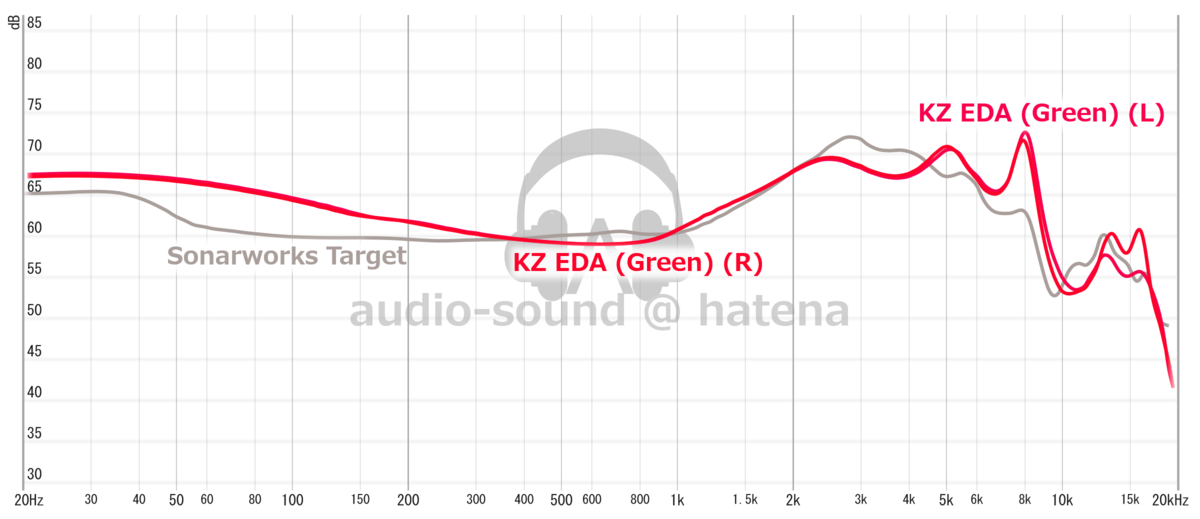 KZ EDA (Green) Frequency Response (RAW) KZ EDA (Green) Frequency Response (RAW)
