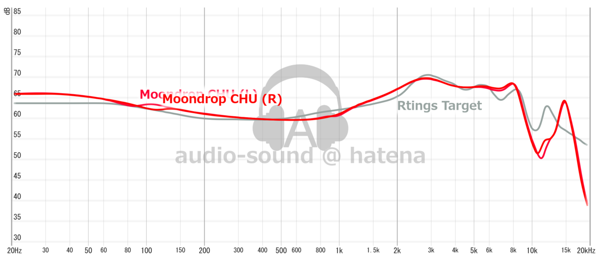 Moondrop CHU Frequency Response (RAW) Moondrop CHU Frequency Response (RAW)