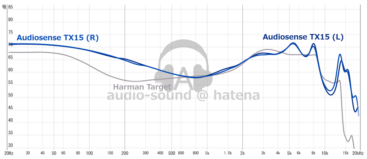 Audiosense TX15 Frequency Response (RAW) Audiosense TX15 Frequency Response (RAW)